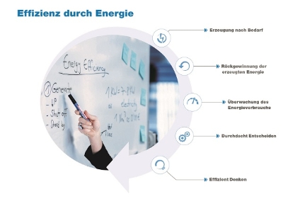 Ganzheitliches Energiesparkonzept von SMC