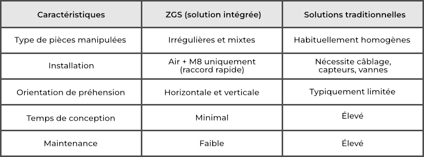 ZGS Tableau comparatif
