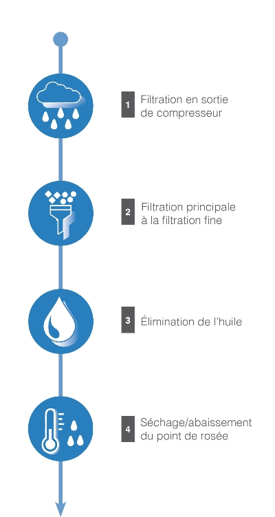 Nos 4 étapes pour un air comprimé de qualité
