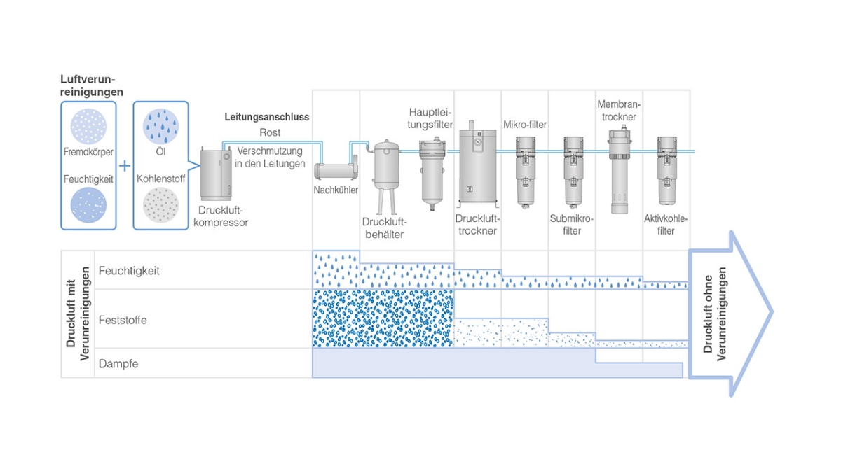 Poster zur Druckluftaufbereitung