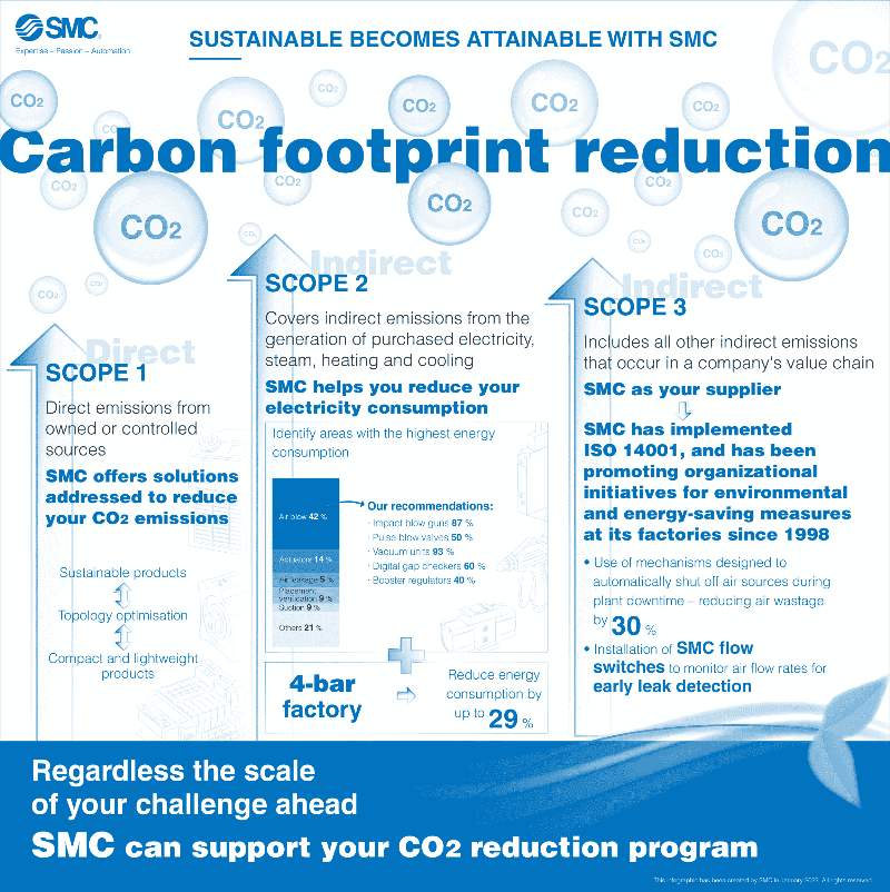 Durabilité devient réalisable avec SMC