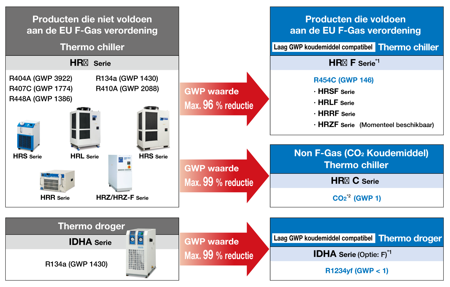 F-Gas verordening - Compatibele producten