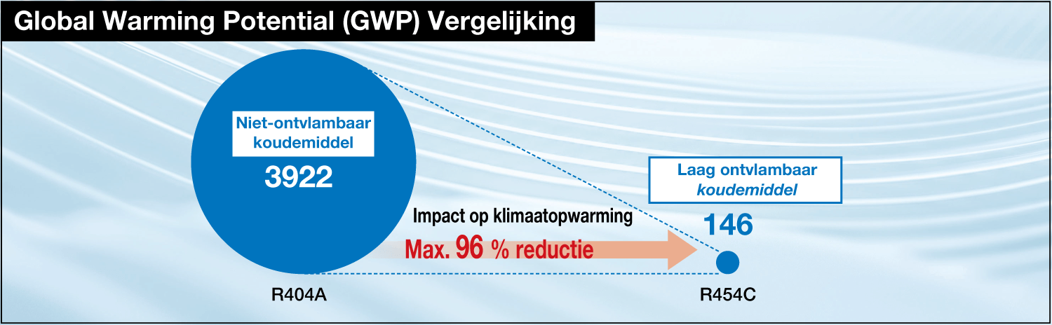 F-Gas verordening - Global Warming Potential Vergelijking