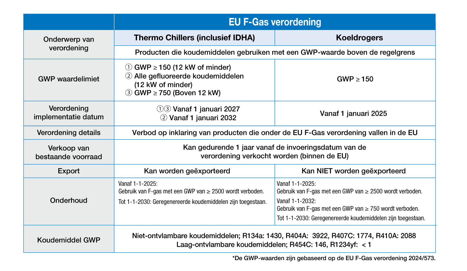 F-Gas verordening - Koelmiddel regelgeving