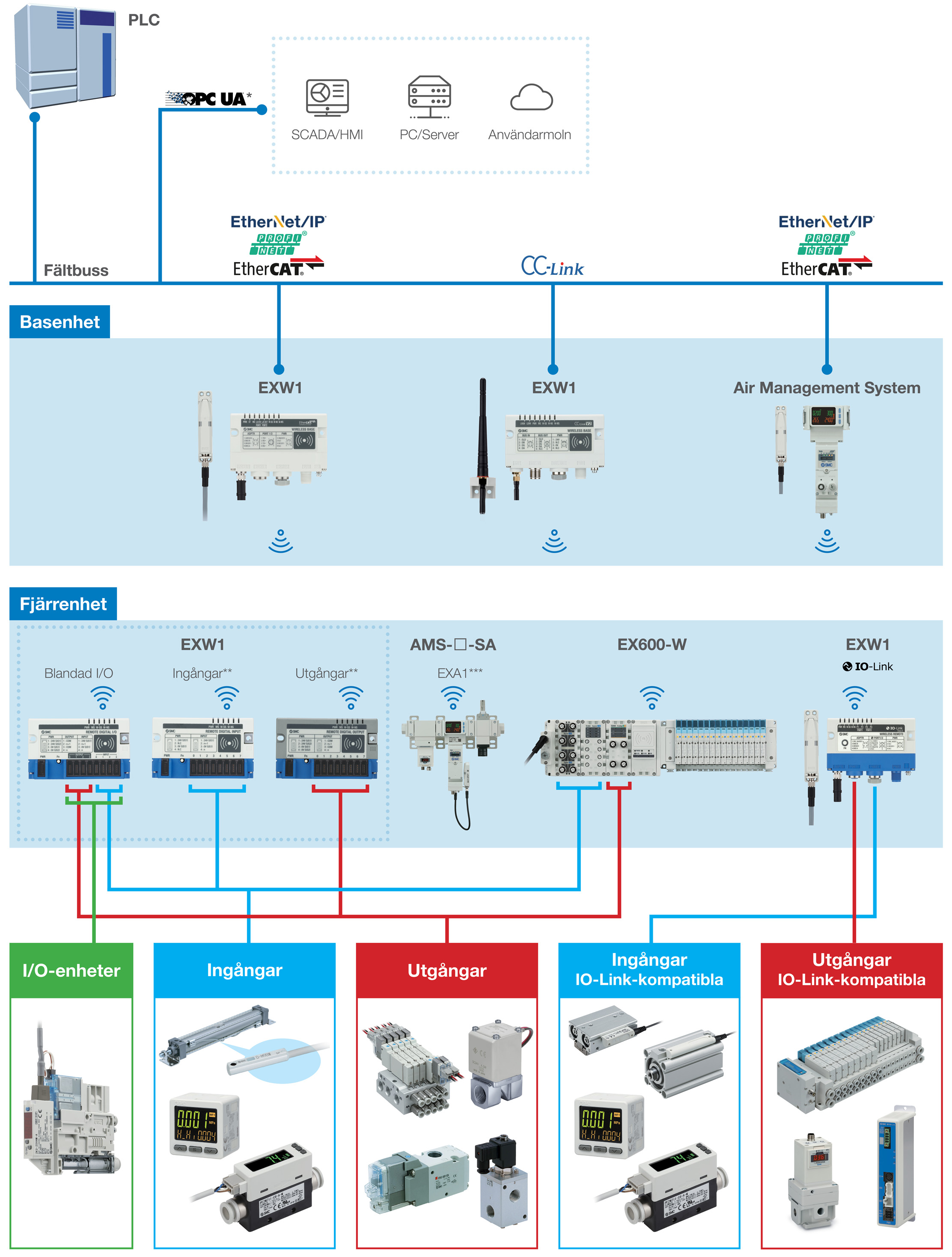 Wireless trådlös systembild